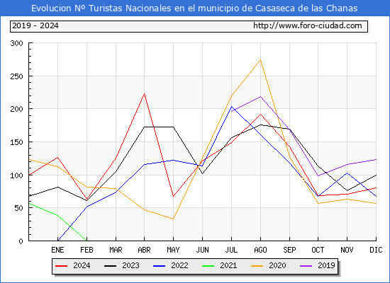Evolucin Numero de turistas de origen Espaol en el Municipio de Casaseca de las Chanas hasta Diciembre del 2024.