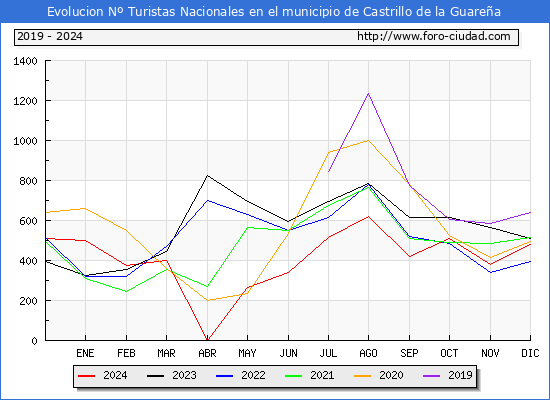 Evolucin Numero de turistas de origen Espaol en el Municipio de Castrillo de la Guarea hasta Diciembre del 2024.
