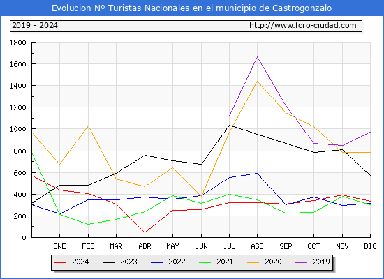 Evolucin Numero de turistas de origen Espaol en el Municipio de Castrogonzalo hasta Diciembre del 2024.