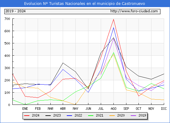 Evolucin Numero de turistas de origen Espaol en el Municipio de Castronuevo hasta Diciembre del 2024.