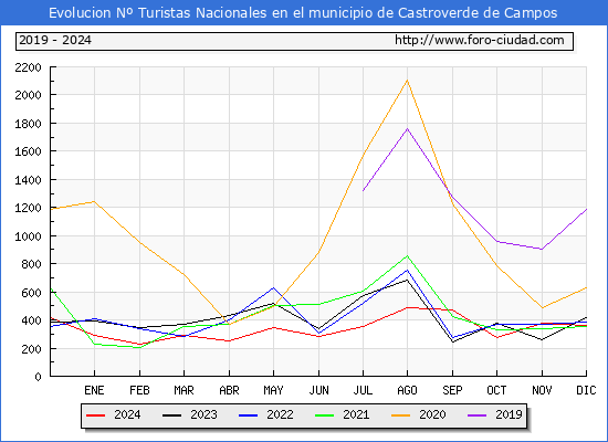 Evolucin Numero de turistas de origen Espaol en el Municipio de Castroverde de Campos hasta Diciembre del 2024.