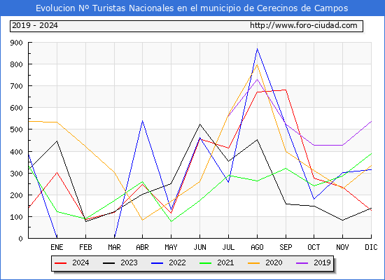 Evolucin Numero de turistas de origen Espaol en el Municipio de Cerecinos de Campos hasta Diciembre del 2024.