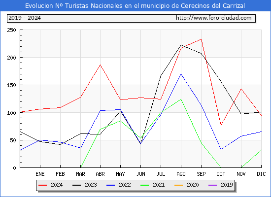 Evolucin Numero de turistas de origen Espaol en el Municipio de Cerecinos del Carrizal hasta Diciembre del 2024.