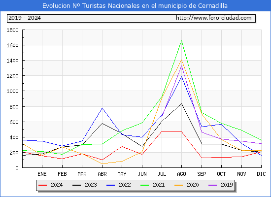 Evolucin Numero de turistas de origen Espaol en el Municipio de Cernadilla hasta Diciembre del 2024.