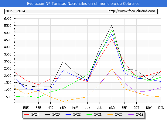 Evolucin Numero de turistas de origen Espaol en el Municipio de Cobreros hasta Diciembre del 2024.