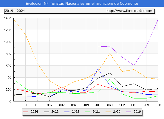 Evolucin Numero de turistas de origen Espaol en el Municipio de Coomonte hasta Diciembre del 2024.
