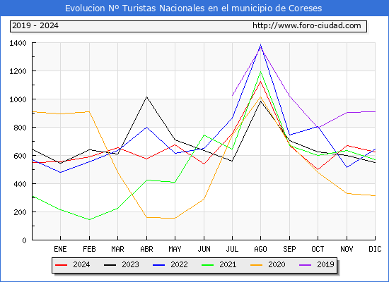 Evolucin Numero de turistas de origen Espaol en el Municipio de Coreses hasta Diciembre del 2024.