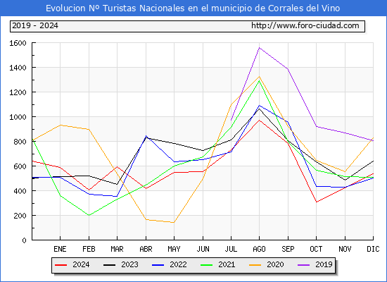Evolucin Numero de turistas de origen Espaol en el Municipio de Corrales del Vino hasta Diciembre del 2024.