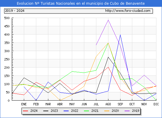 Evolucin Numero de turistas de origen Espaol en el Municipio de Cubo de Benavente hasta Diciembre del 2024.