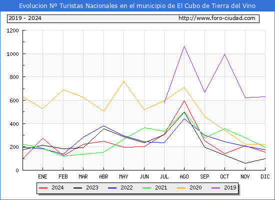 Evolucin Numero de turistas de origen Espaol en el Municipio de El Cubo de Tierra del Vino hasta Diciembre del 2024.