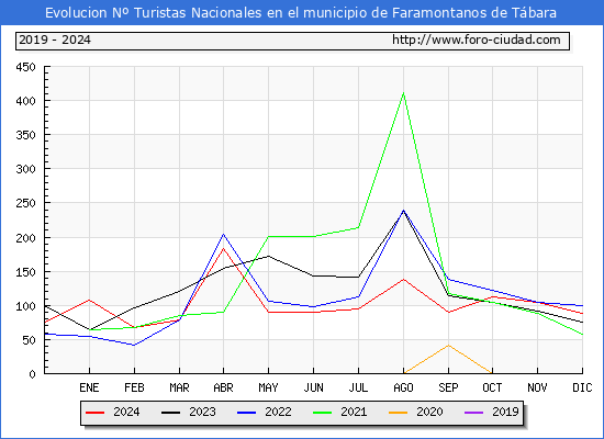 Evolucin Numero de turistas de origen Espaol en el Municipio de Faramontanos de Tbara hasta Diciembre del 2024.