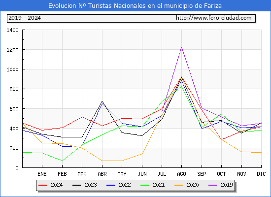 Evolucin Numero de turistas de origen Espaol en el Municipio de Fariza hasta Diciembre del 2024.