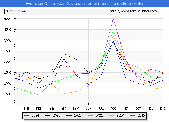 Evolucin Numero de turistas de origen Espaol en el Municipio de Fermoselle hasta Diciembre del 2024.
