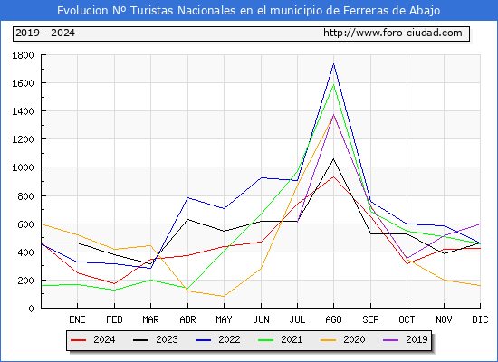 Evolucin Numero de turistas de origen Espaol en el Municipio de Ferreras de Abajo hasta Diciembre del 2024.