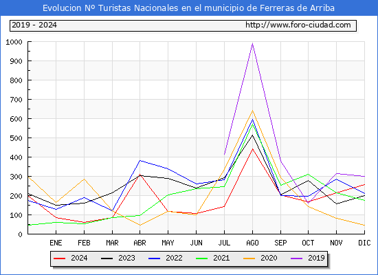 Evolucin Numero de turistas de origen Espaol en el Municipio de Ferreras de Arriba hasta Diciembre del 2024.