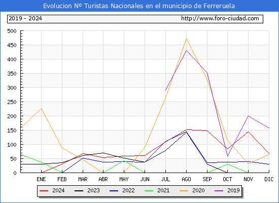 Evolucin Numero de turistas de origen Espaol en el Municipio de Ferreruela hasta Diciembre del 2024.