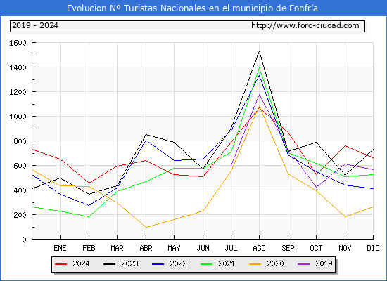 Evolucin Numero de turistas de origen Espaol en el Municipio de Fonfra hasta Diciembre del 2024.