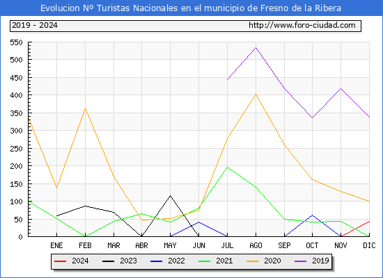 Evolucin Numero de turistas de origen Espaol en el Municipio de Fresno de la Ribera hasta Diciembre del 2024.