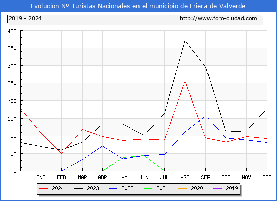Evolucin Numero de turistas de origen Espaol en el Municipio de Friera de Valverde hasta Diciembre del 2024.