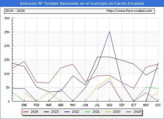 Evolucin Numero de turistas de origen Espaol en el Municipio de Fuente Encalada hasta Diciembre del 2024.