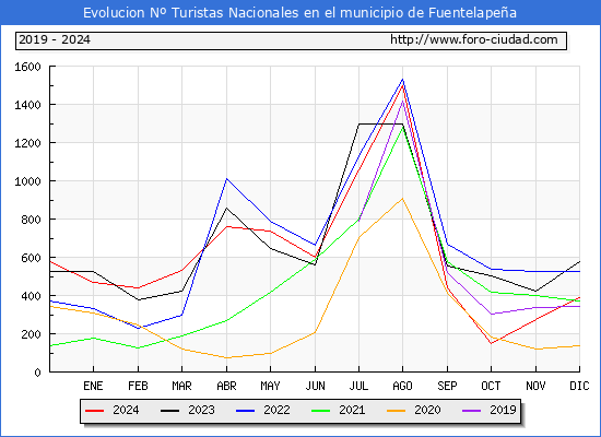 Evolucin Numero de turistas de origen Espaol en el Municipio de Fuentelapea hasta Diciembre del 2024.
