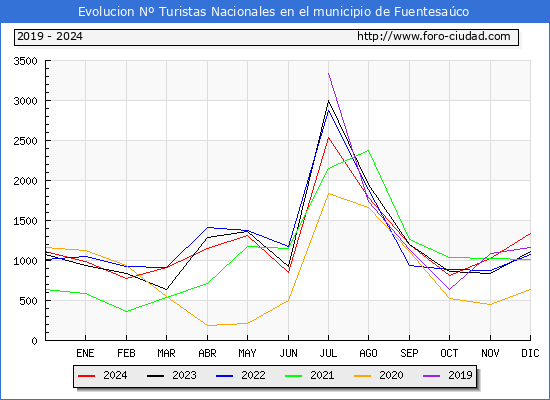 Evolucin Numero de turistas de origen Espaol en el Municipio de Fuentesaco hasta Diciembre del 2024.