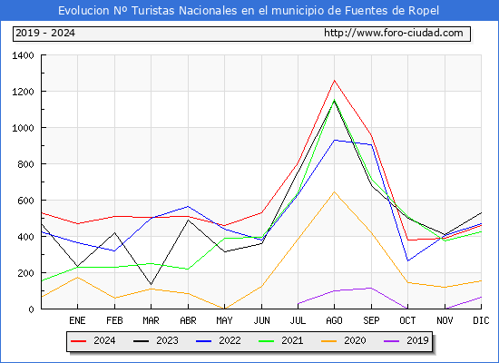 Evolucin Numero de turistas de origen Espaol en el Municipio de Fuentes de Ropel hasta Diciembre del 2024.