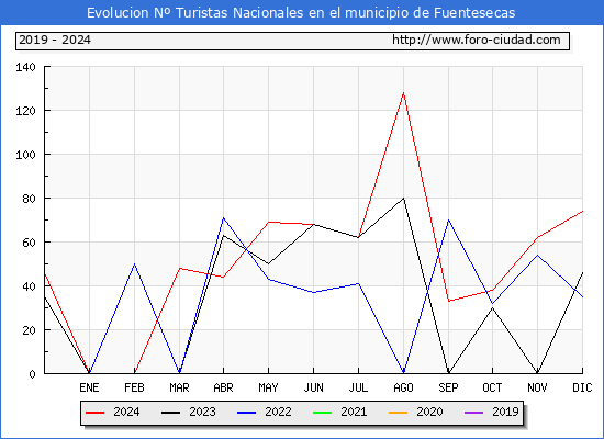 Evolucin Numero de turistas de origen Espaol en el Municipio de Fuentesecas hasta Diciembre del 2024.
