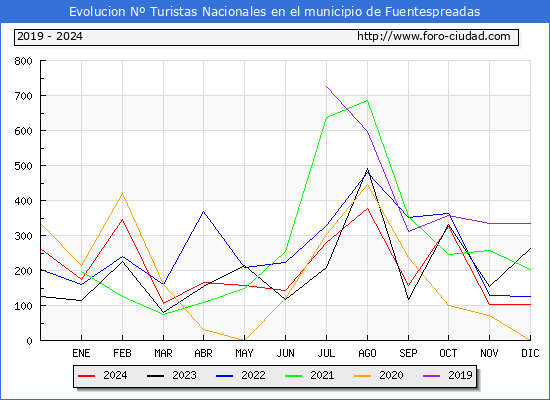 Evolucin Numero de turistas de origen Espaol en el Municipio de Fuentespreadas hasta Diciembre del 2024.