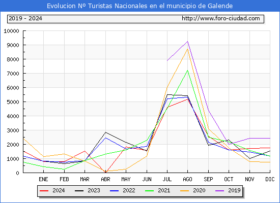 Evolucin Numero de turistas de origen Espaol en el Municipio de Galende hasta Diciembre del 2024.