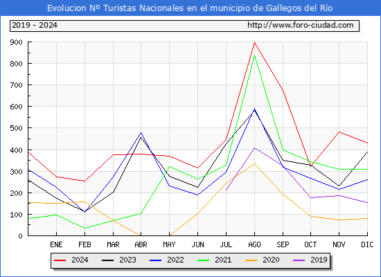 Evolucin Numero de turistas de origen Espaol en el Municipio de Gallegos del Ro hasta Diciembre del 2024.