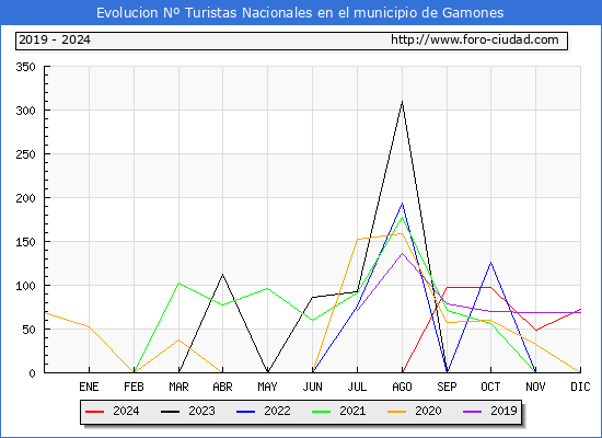 Evolucin Numero de turistas de origen Espaol en el Municipio de Gamones hasta Diciembre del 2024.