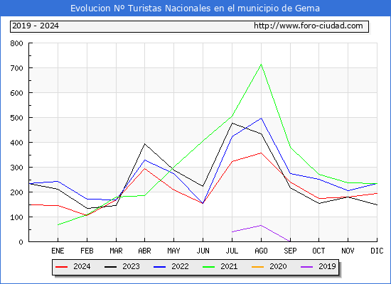 Evolucin Numero de turistas de origen Espaol en el Municipio de Gema hasta Diciembre del 2024.