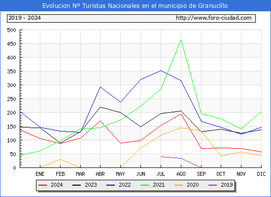Evolucin Numero de turistas de origen Espaol en el Municipio de Granucillo hasta Diciembre del 2024.