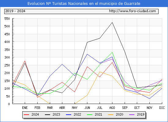 Evolucin Numero de turistas de origen Espaol en el Municipio de Guarrate hasta Diciembre del 2024.