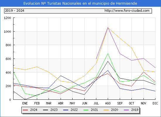 Evolucin Numero de turistas de origen Espaol en el Municipio de Hermisende hasta Diciembre del 2024.