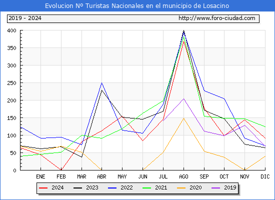 Evolucin Numero de turistas de origen Espaol en el Municipio de Losacino hasta Diciembre del 2024.