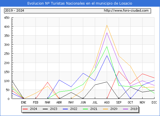 Evolucin Numero de turistas de origen Espaol en el Municipio de Losacio hasta Diciembre del 2024.