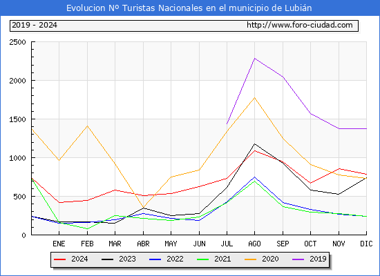 Evolucin Numero de turistas de origen Espaol en el Municipio de Lubin hasta Diciembre del 2024.