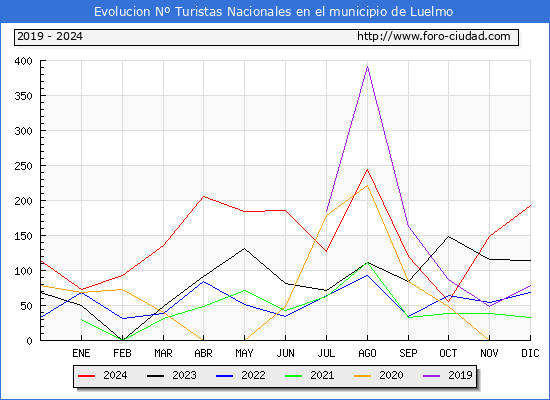 Evolucin Numero de turistas de origen Espaol en el Municipio de Luelmo hasta Diciembre del 2024.