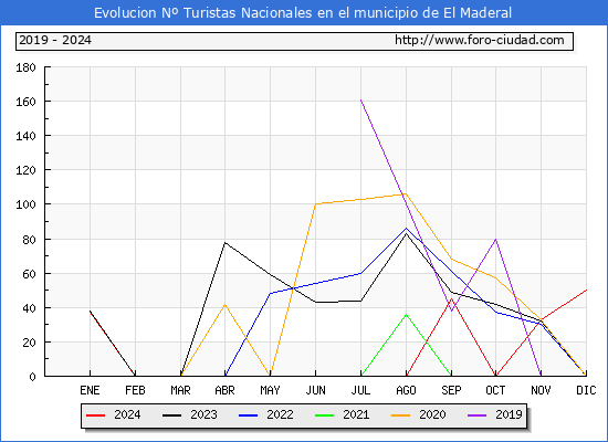 Evolucin Numero de turistas de origen Espaol en el Municipio de El Maderal hasta Diciembre del 2024.