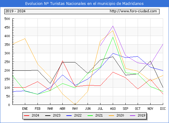 Evolucin Numero de turistas de origen Espaol en el Municipio de Madridanos hasta Diciembre del 2024.
