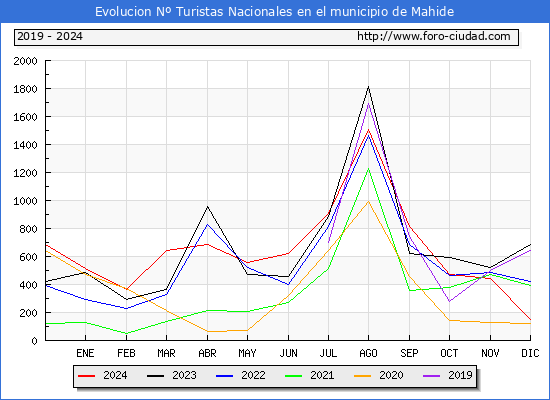 Evolucin Numero de turistas de origen Espaol en el Municipio de Mahide hasta Diciembre del 2024.