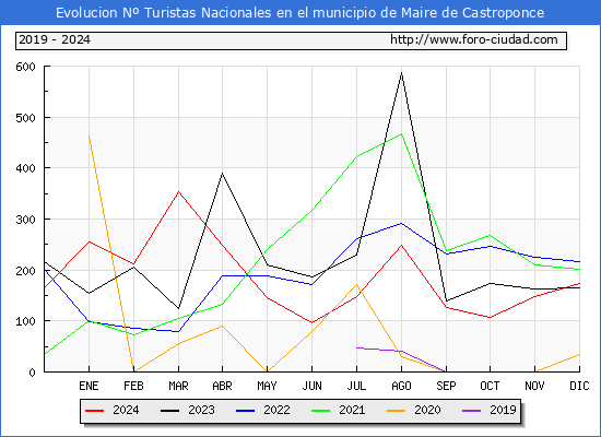 Evolucin Numero de turistas de origen Espaol en el Municipio de Maire de Castroponce hasta Diciembre del 2024.