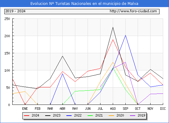 Evolucin Numero de turistas de origen Espaol en el Municipio de Malva hasta Diciembre del 2024.