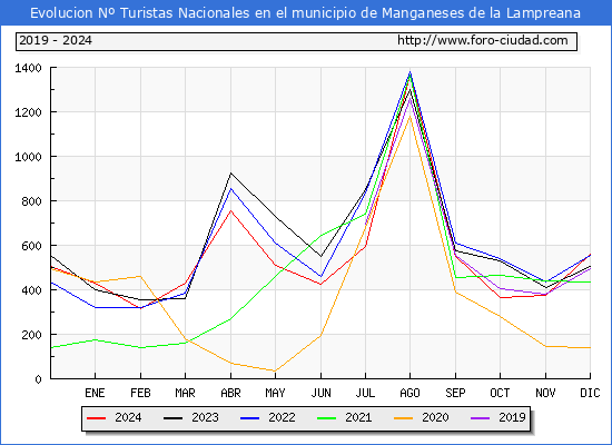 Evolucin Numero de turistas de origen Espaol en el Municipio de Manganeses de la Lampreana hasta Diciembre del 2024.