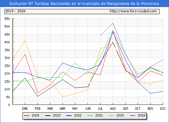 Evolucin Numero de turistas de origen Espaol en el Municipio de Manganeses de la Polvorosa hasta Diciembre del 2024.