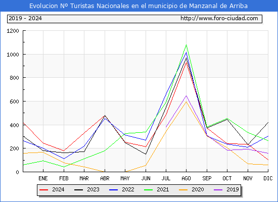 Evolucin Numero de turistas de origen Espaol en el Municipio de Manzanal de Arriba hasta Diciembre del 2024.