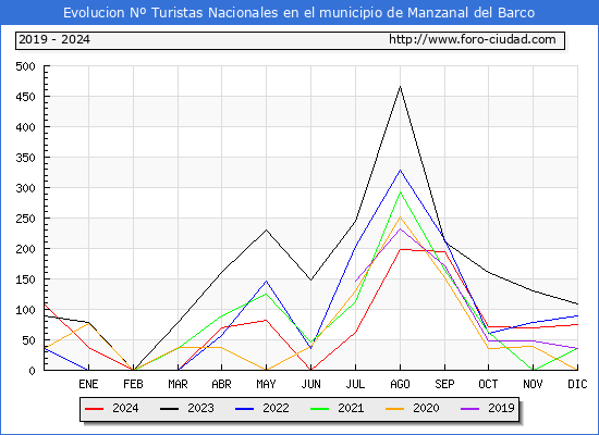 Evolucin Numero de turistas de origen Espaol en el Municipio de Manzanal del Barco hasta Diciembre del 2024.