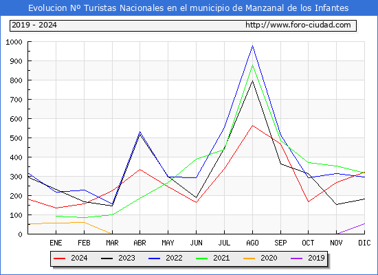 Evolucin Numero de turistas de origen Espaol en el Municipio de Manzanal de los Infantes hasta Diciembre del 2024.